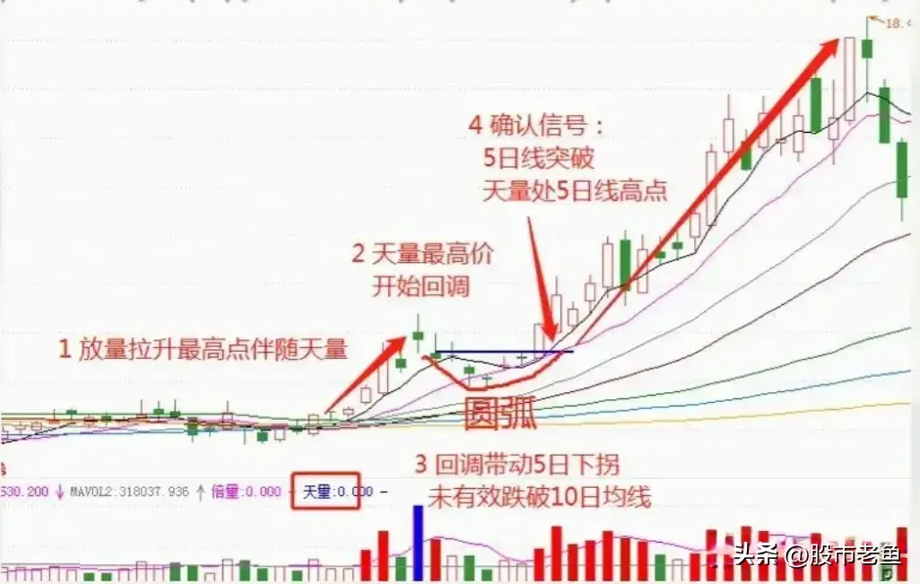A股股票出现天量圆弧往往是主力最后的洗盘将迎来大涨