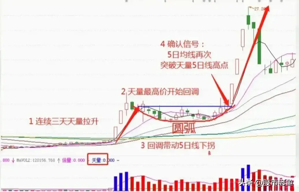A股股票出现天量圆弧往往是主力最后的洗盘将迎来大涨