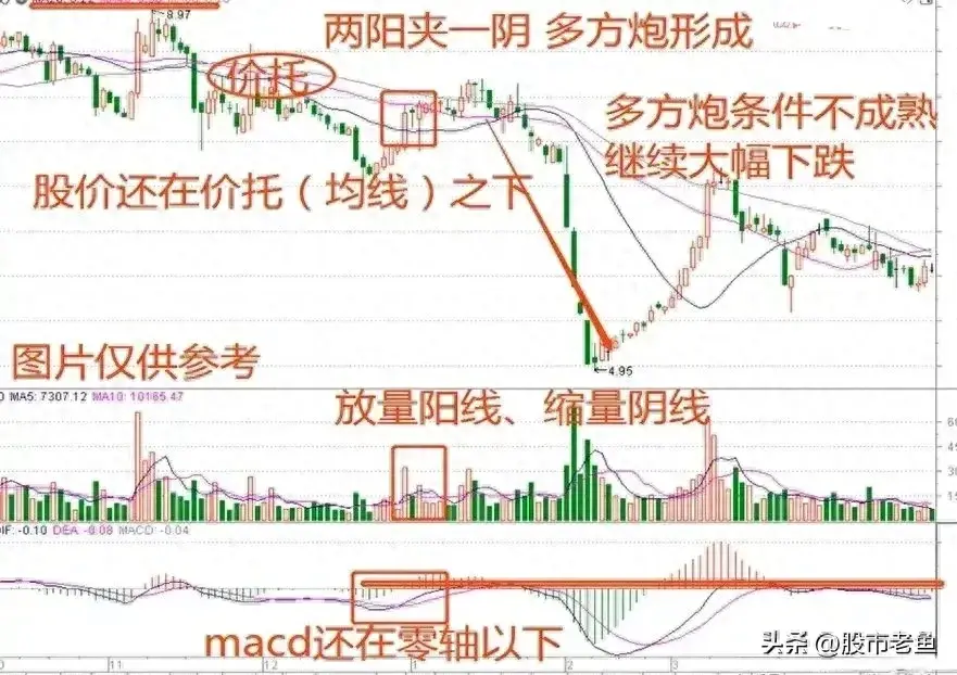 中国股市股票如果出现多方炮走势滴话往往短期将迎来大涨