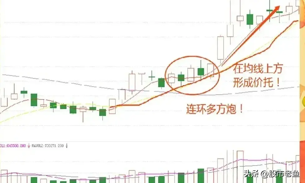 中国股市股票如果出现多方炮走势滴话往往短期将迎来大涨