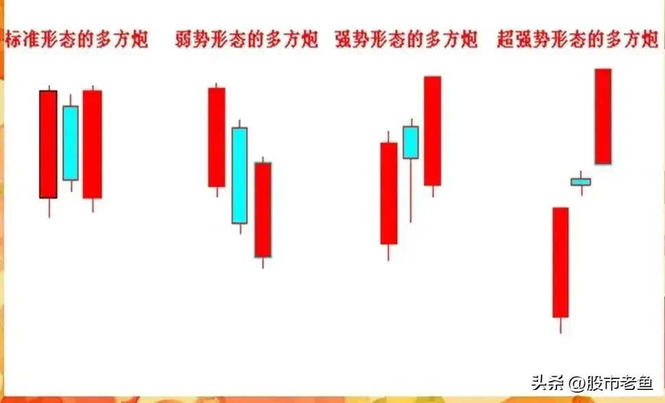 中国股市股票如果出现多方炮走势滴话往往短期将迎来大涨