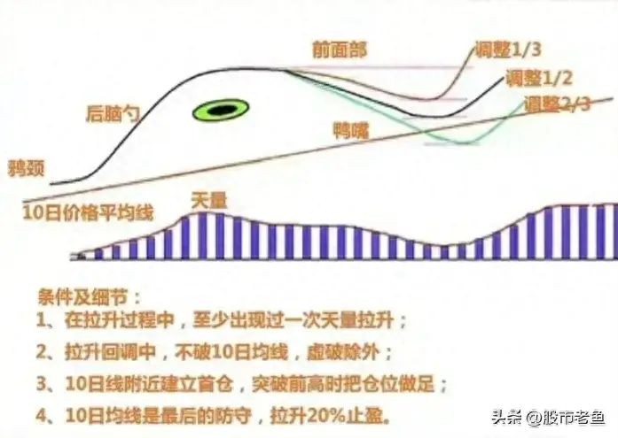 A股市场越简单的方法一般越赚钱就做一种走势赚到怀疑人生
