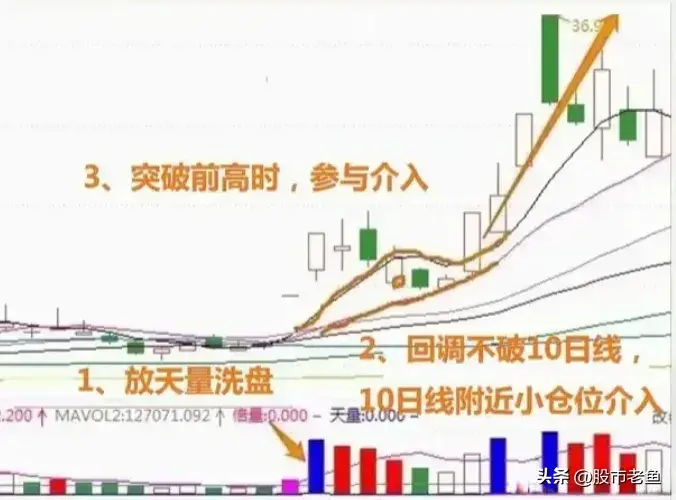 A股市场越简单的方法一般越赚钱就做一种走势赚到怀疑人生