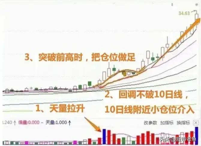 A股市场越简单的方法一般越赚钱就做一种走势赚到怀疑人生