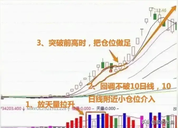 A股市场越简单的方法一般越赚钱就做一种走势赚到怀疑人生