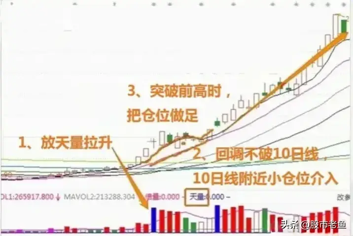 A股市场越简单的方法一般越赚钱就做一种走势赚到怀疑人生