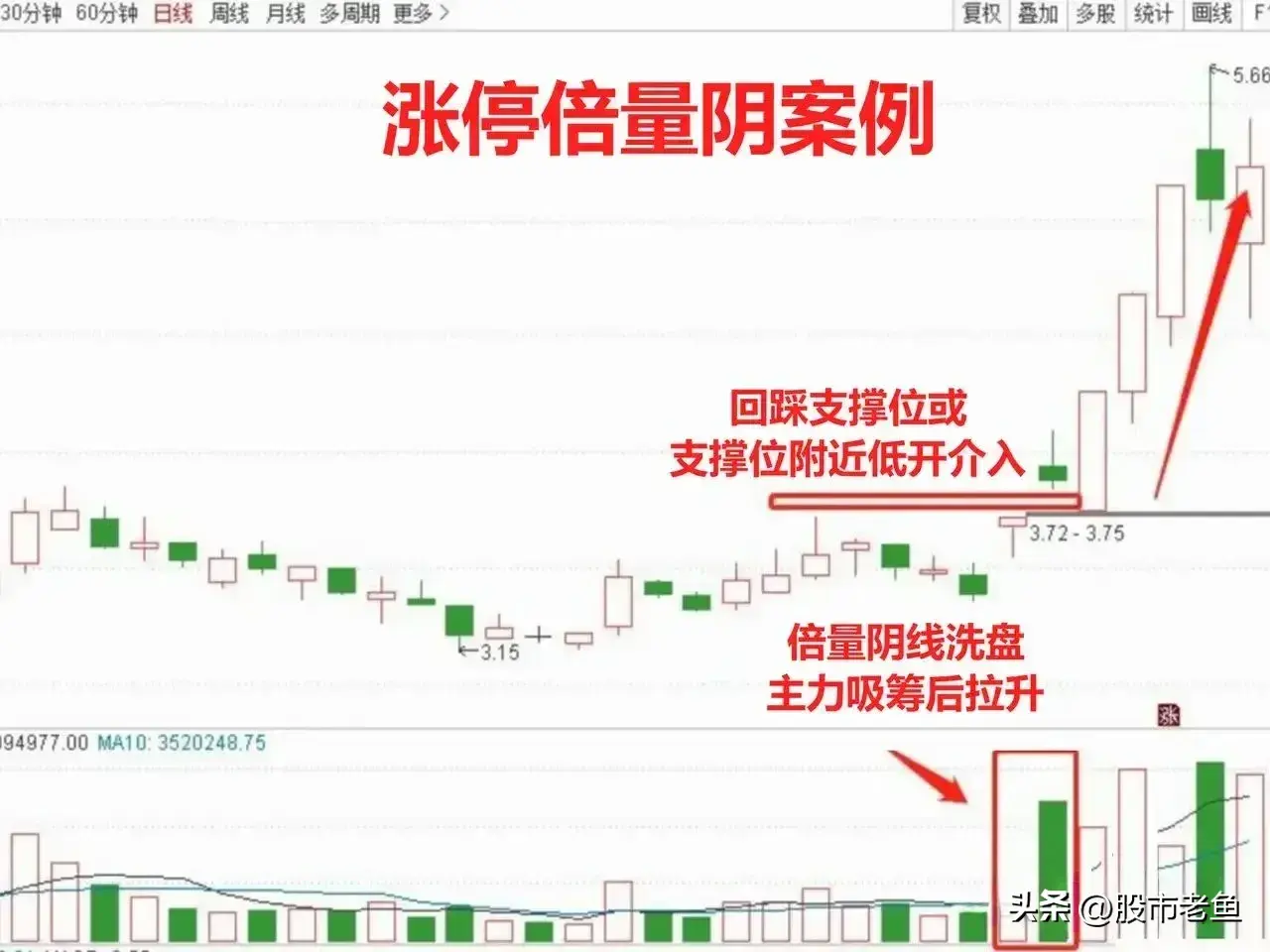 中国股市股票如果出现涨停倍量阴往往短期将迎来快速大涨