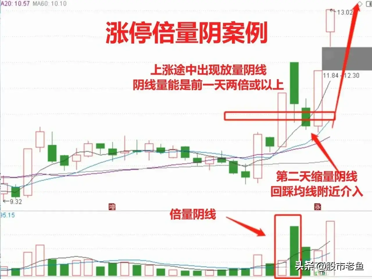 中国股市股票如果出现涨停倍量阴往往短期将迎来快速大涨