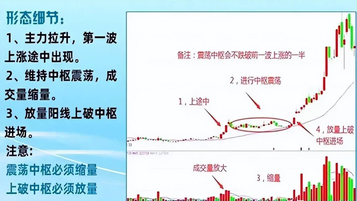 中国股市极少人知道的缩量中枢战法把握主升浪行情！建议收藏