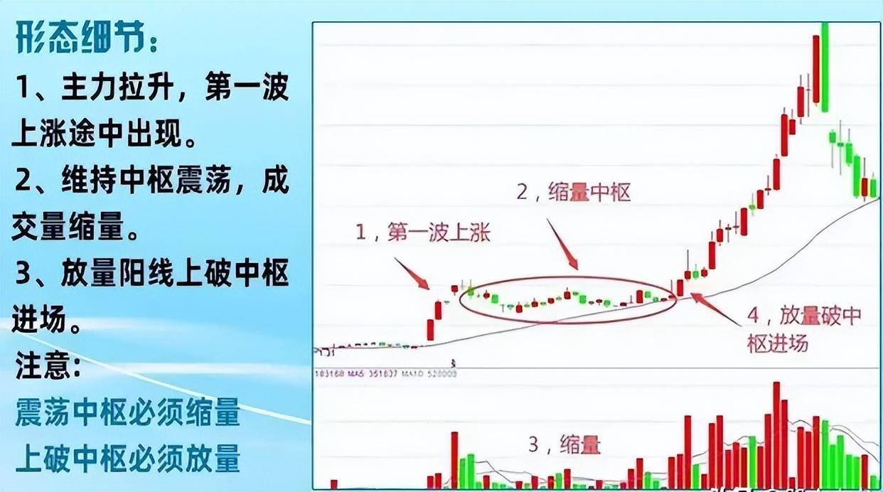 中国股市极少人知道的缩量中枢战法把握主升浪行情！建议收藏