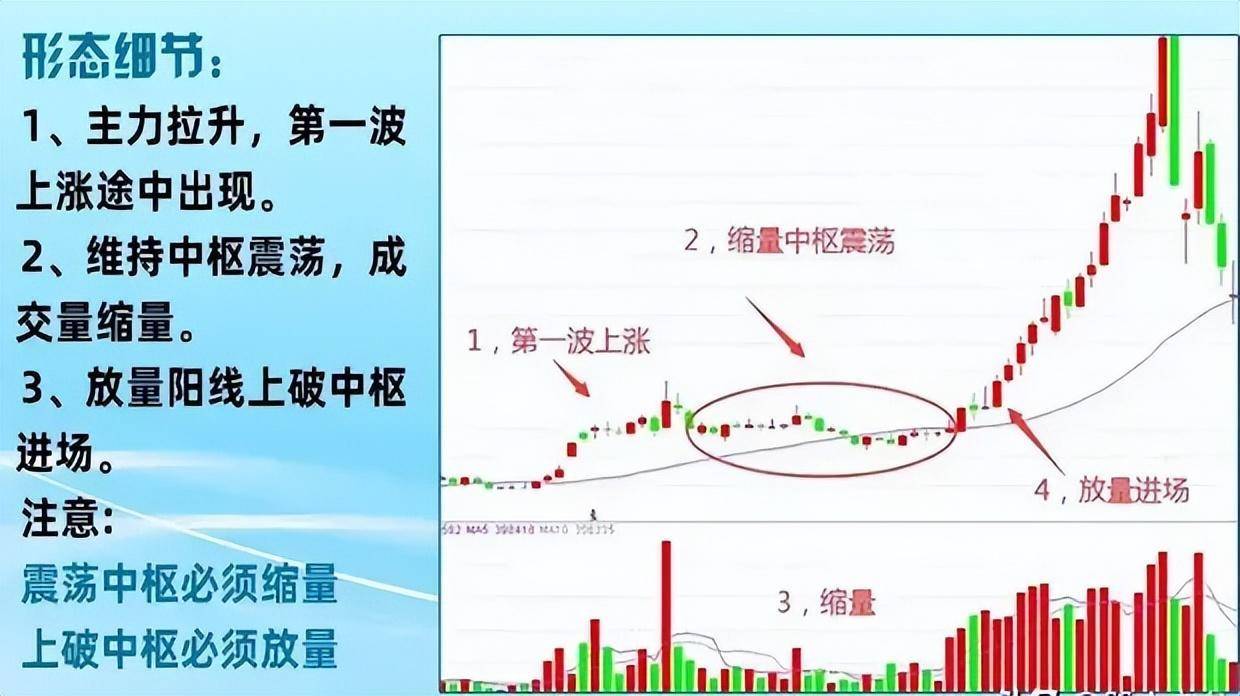 中国股市极少人知道的缩量中枢战法把握主升浪行情！建议收藏