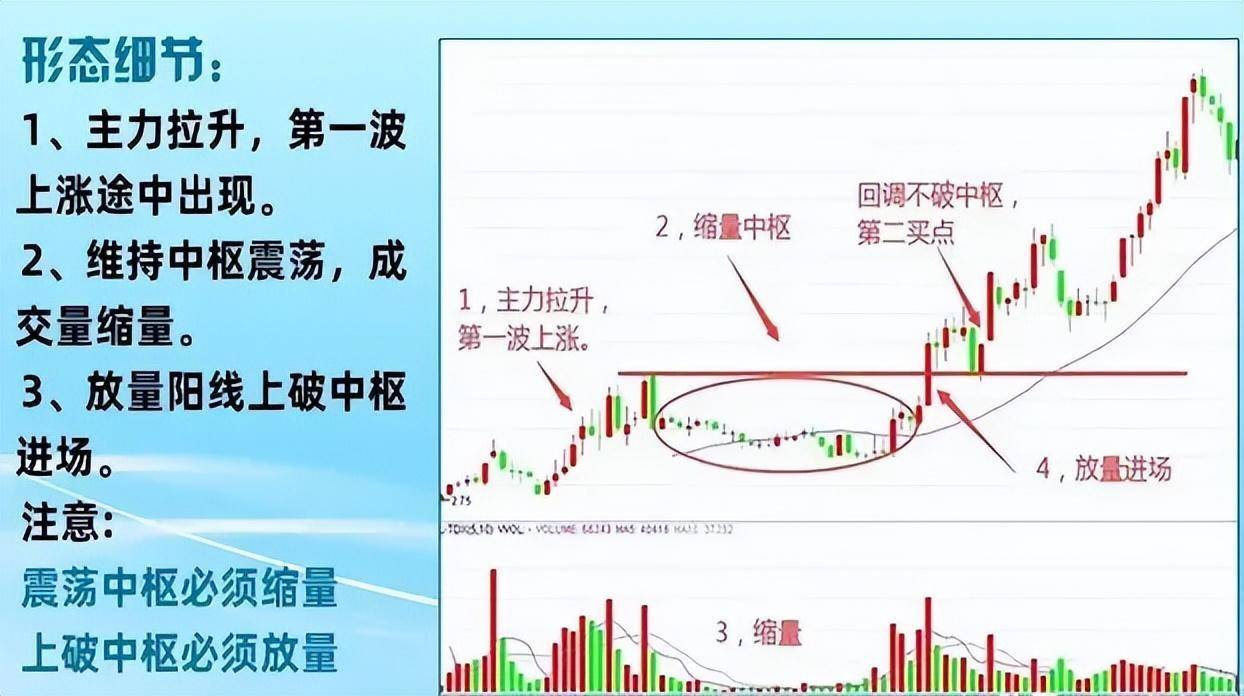 中国股市极少人知道的缩量中枢战法把握主升浪行情！建议收藏