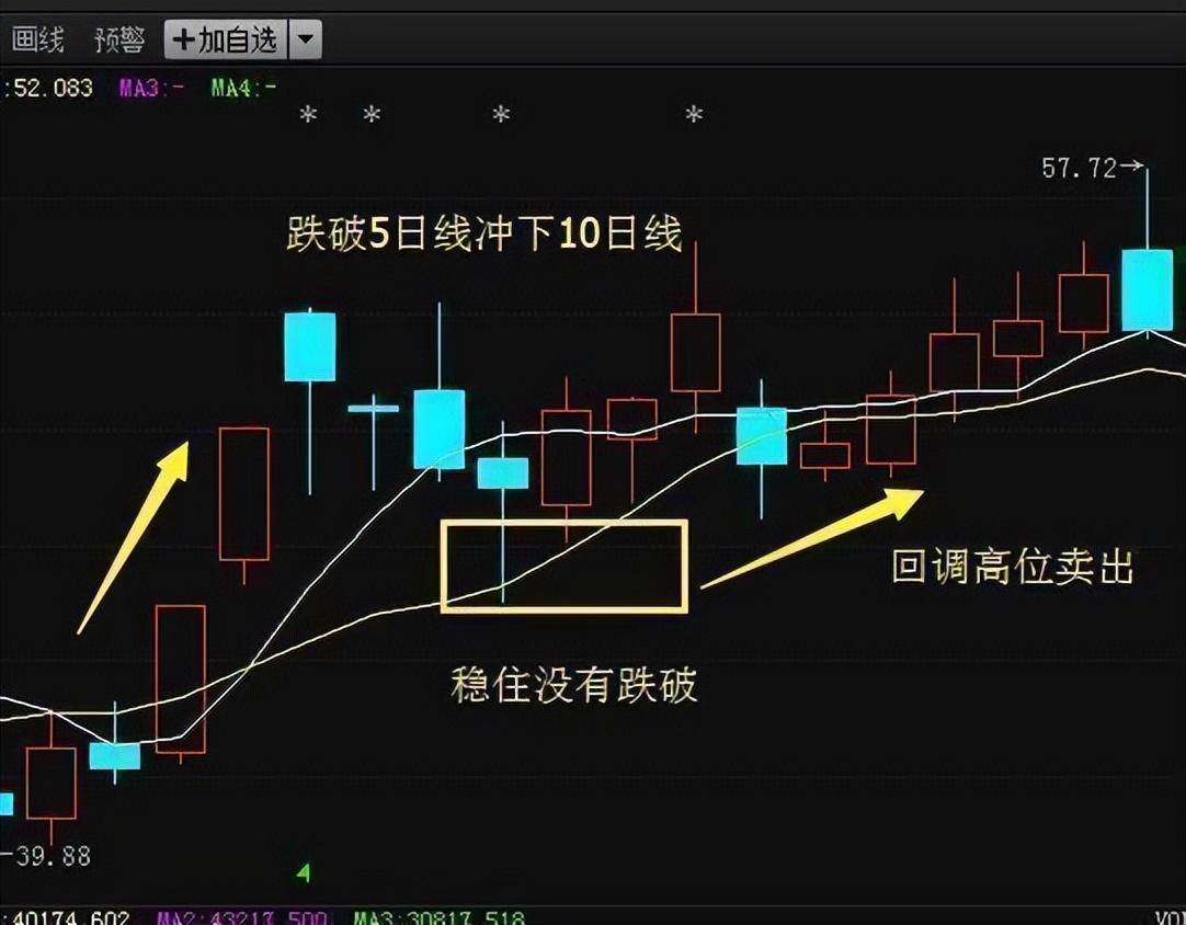 一生死记犹太人操盘口诀坚持一根线选股少走10年弯路！