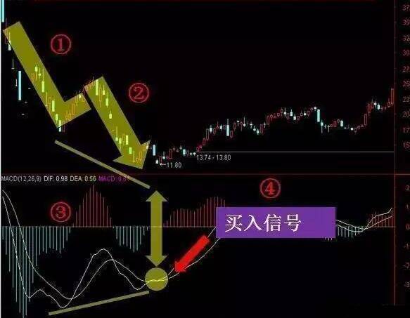 MACD交易精髓0轴上穿二次金叉谨记从未亏损遇见果断买入！