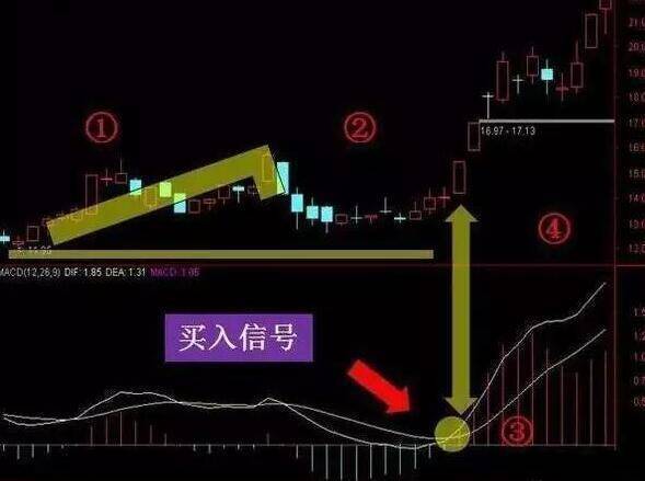 MACD交易精髓0轴上穿二次金叉谨记从未亏损遇见果断买入！