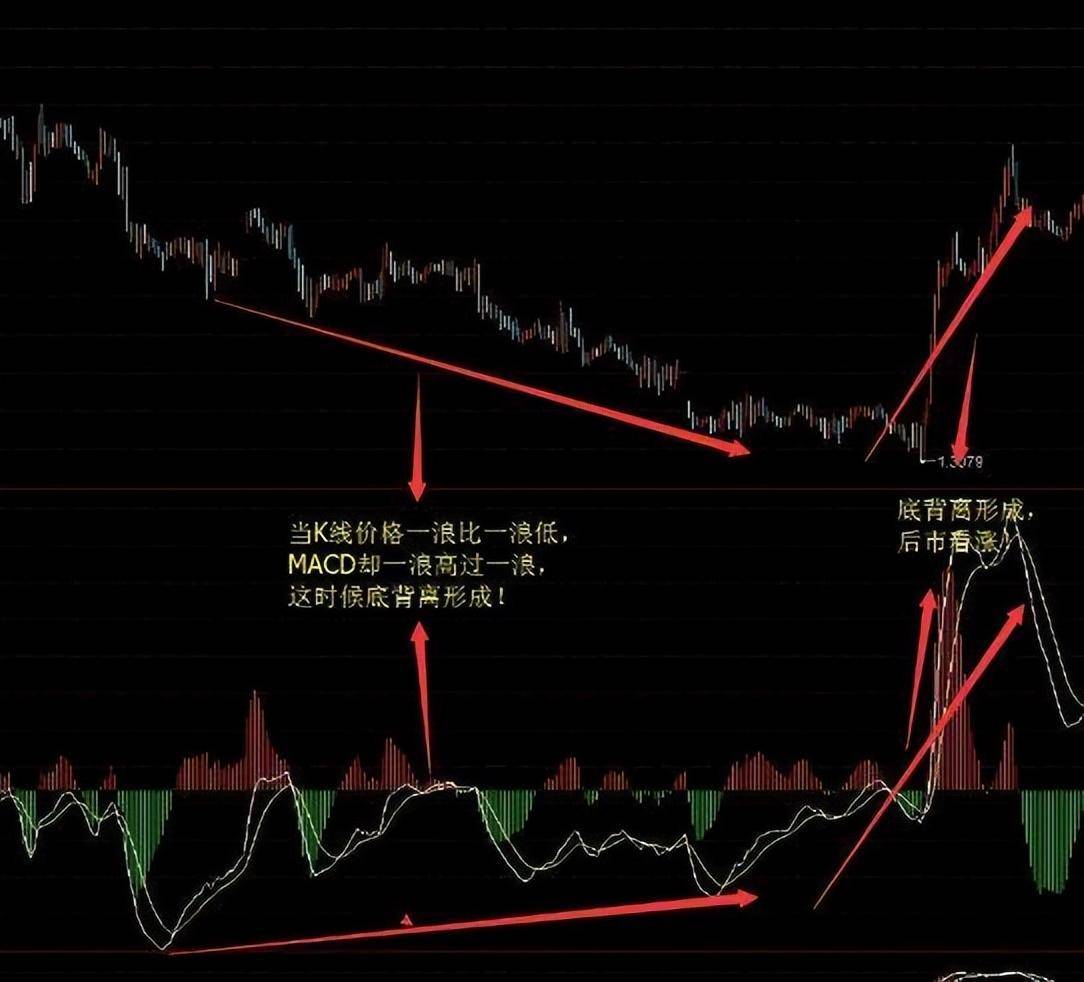 MACD交易精髓0轴上穿二次金叉谨记从未亏损遇见果断买入！