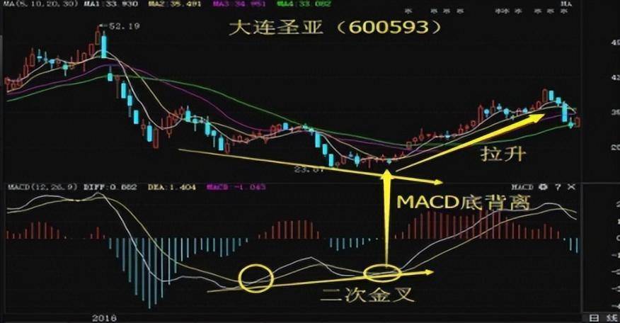 MACD交易精髓0轴上穿二次金叉谨记从未亏损遇见果断买入！