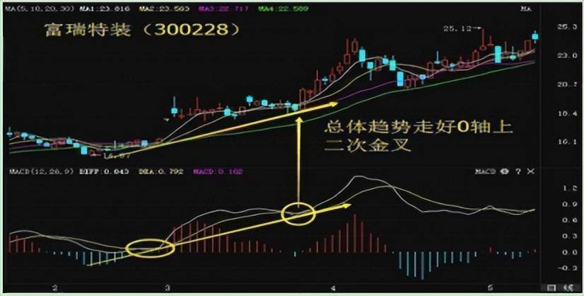 MACD交易精髓0轴上穿二次金叉谨记从未亏损遇见果断买入！
