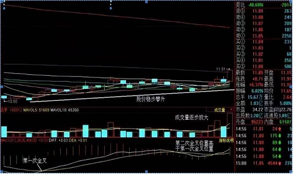 MACD交易精髓0轴上穿二次金叉谨记从未亏损遇见果断买入！