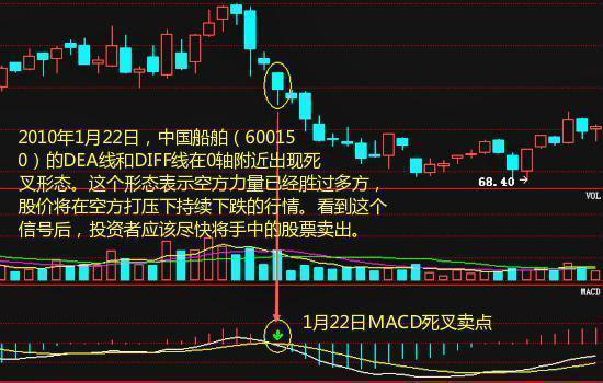 MACD交易精髓0轴上穿二次金叉谨记从未亏损遇见果断买入！
