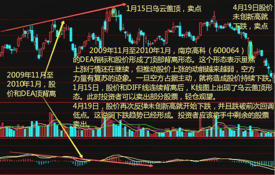 MACD交易精髓0轴上穿二次金叉谨记从未亏损遇见果断买入！