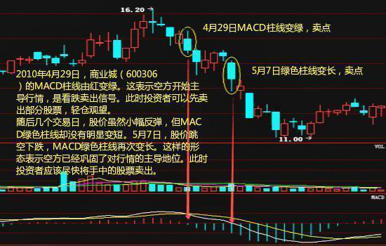 MACD交易精髓0轴上穿二次金叉谨记从未亏损遇见果断买入！