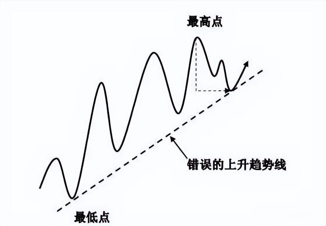 指标为方趋势为王！最有用的炒股技巧趋势线学会轻松赚钱