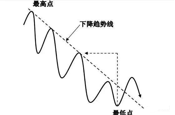 指标为方趋势为王！最有用的炒股技巧趋势线学会轻松赚钱