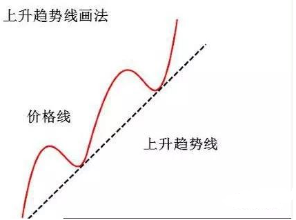 指标为方趋势为王！最有用的炒股技巧趋势线学会轻松赚钱