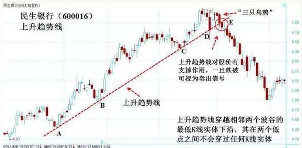 指标为方趋势为王！最有用的炒股技巧趋势线学会轻松赚钱