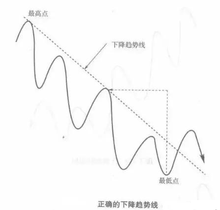 指标为方趋势为王！最有用的炒股技巧趋势线学会轻松赚钱