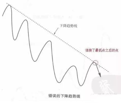 指标为方趋势为王！最有用的炒股技巧趋势线学会轻松赚钱