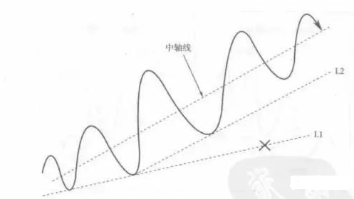 指标为方趋势为王！最有用的炒股技巧趋势线学会轻松赚钱