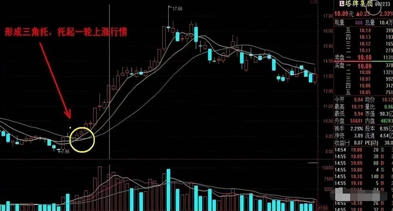 A股波段王操作手法解析！做波段就应该这样学习是最好的投资！