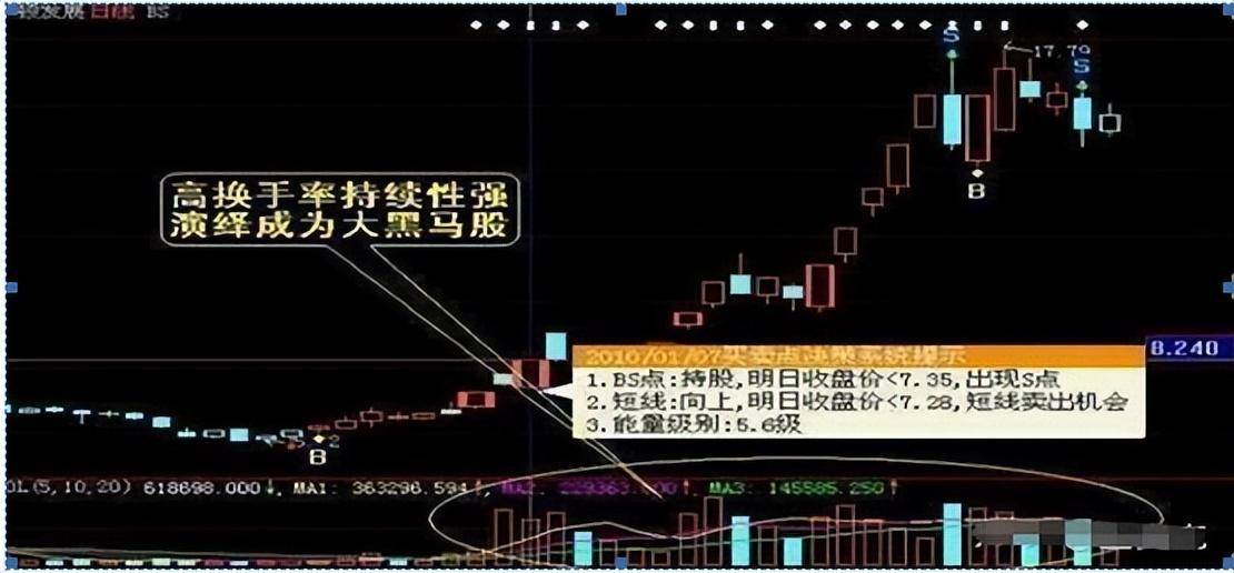 换手率是A股唯一不骗人的指标一旦大于15就是主力叫你进场