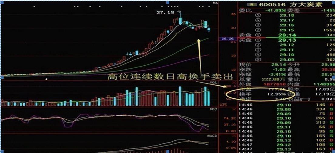 换手率是A股唯一不骗人的指标一旦大于15就是主力叫你进场
