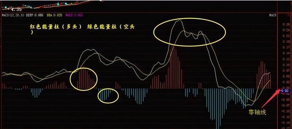 MACD实战精华史上最全的MACD买卖口诀牢记不愁买卖！