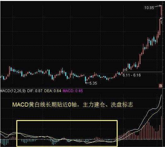 MACD实战精华史上最全的MACD买卖口诀牢记不愁买卖！