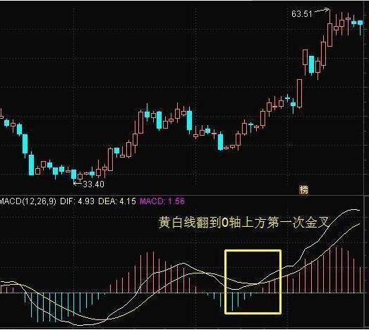 MACD实战精华史上最全的MACD买卖口诀牢记不愁买卖！