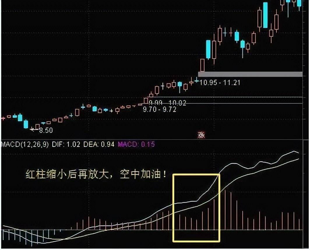 MACD实战精华史上最全的MACD买卖口诀牢记不愁买卖！