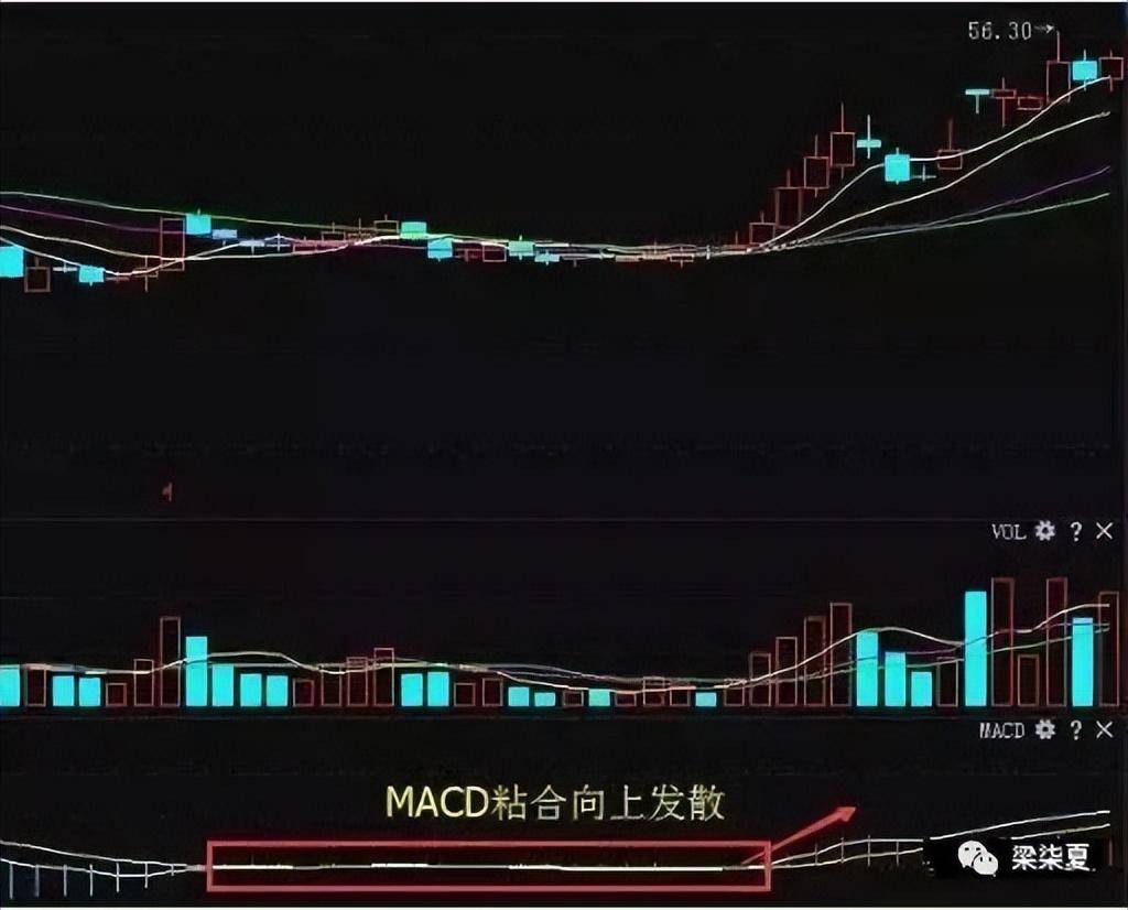MACD实战精华史上最全的MACD买卖口诀牢记不愁买卖！