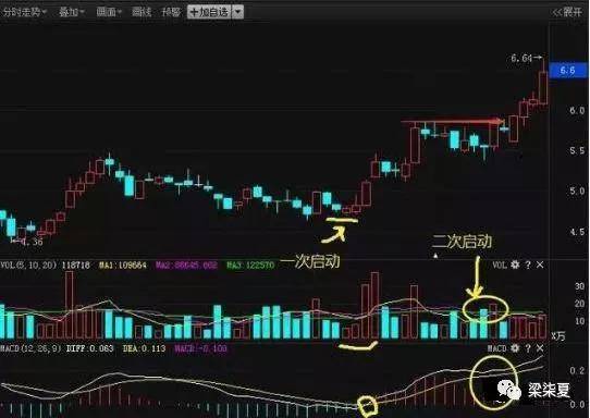 MACD实战精华史上最全的MACD买卖口诀牢记不愁买卖！