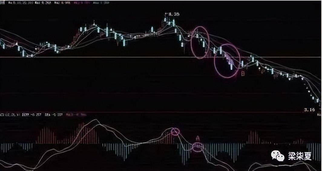 MACD实战精华史上最全的MACD买卖口诀牢记不愁买卖！
