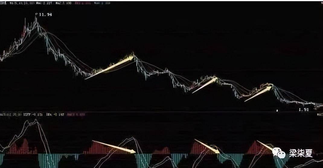 MACD实战精华史上最全的MACD买卖口诀牢记不愁买卖！