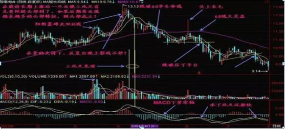 MACD实战精华史上最全的MACD买卖口诀牢记不愁买卖！