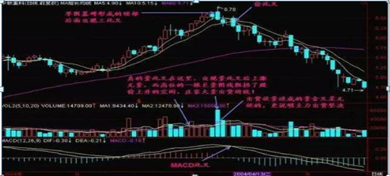MACD实战精华史上最全的MACD买卖口诀牢记不愁买卖！