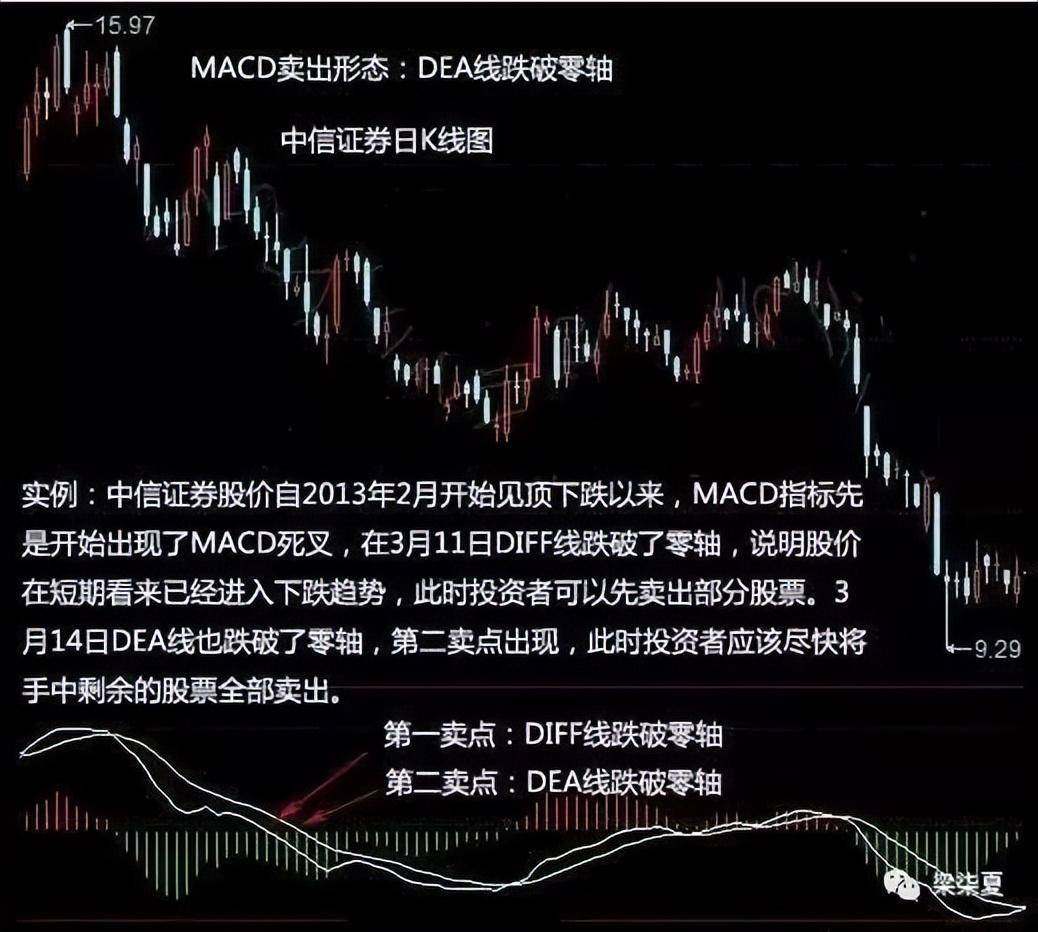MACD实战精华史上最全的MACD买卖口诀牢记不愁买卖！