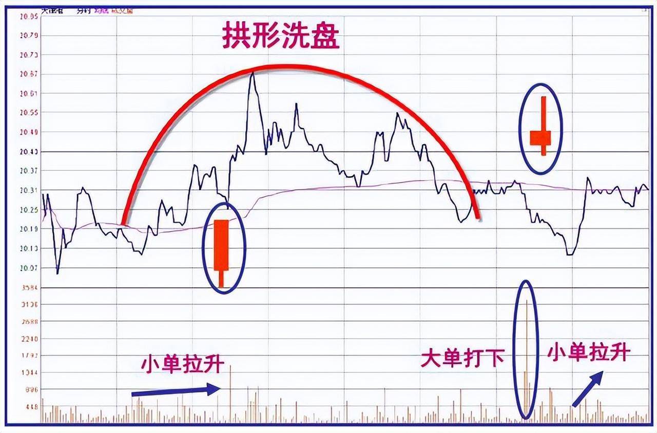 但凡分时图出现这种走势庄家是洗盘不是出货！献给两亿散户