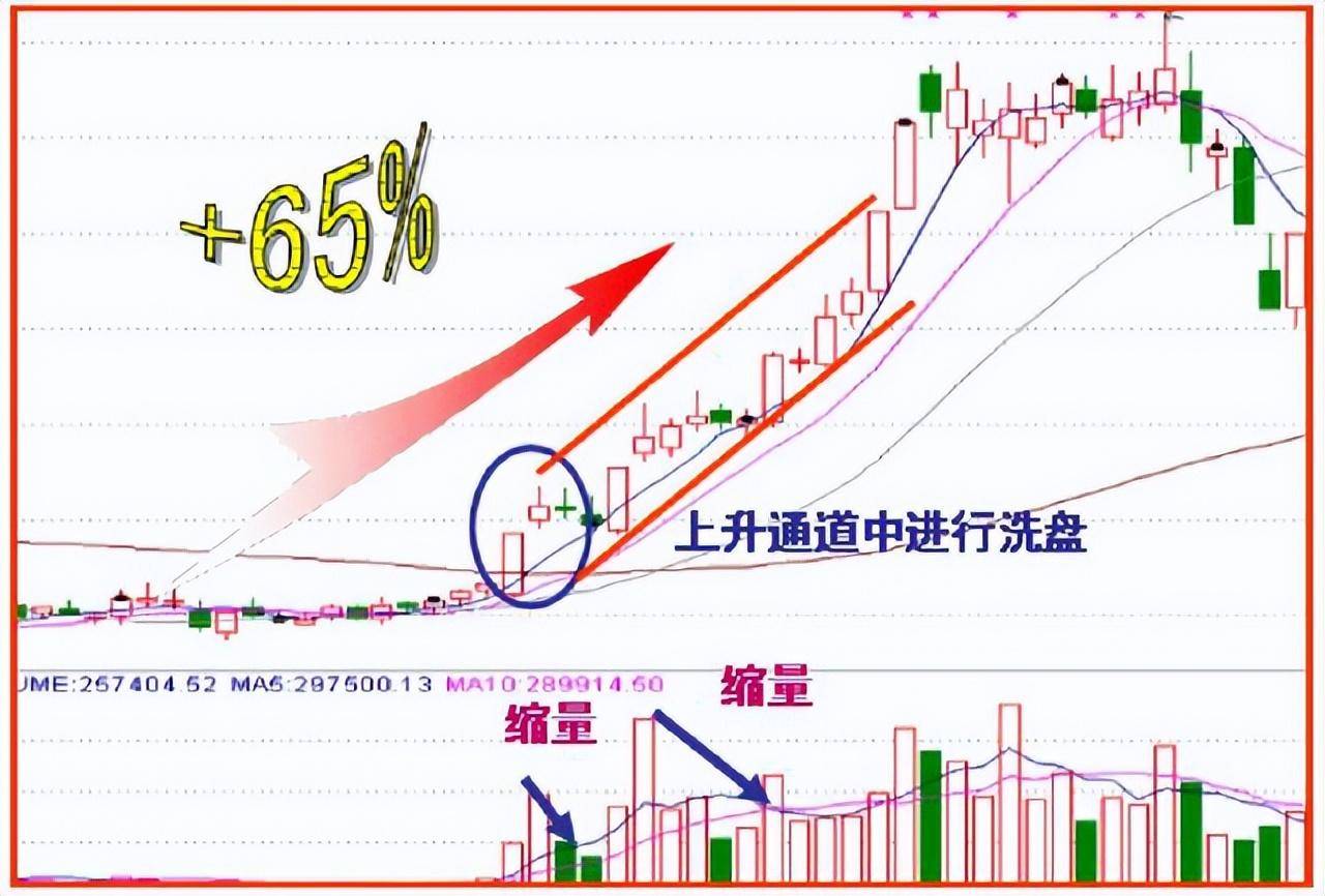 但凡分时图出现这种走势庄家是洗盘不是出货！献给两亿散户
