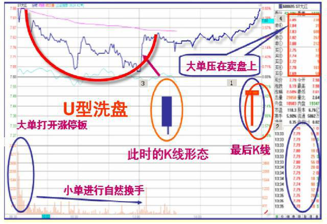 但凡分时图出现这种走势庄家是洗盘不是出货！献给两亿散户